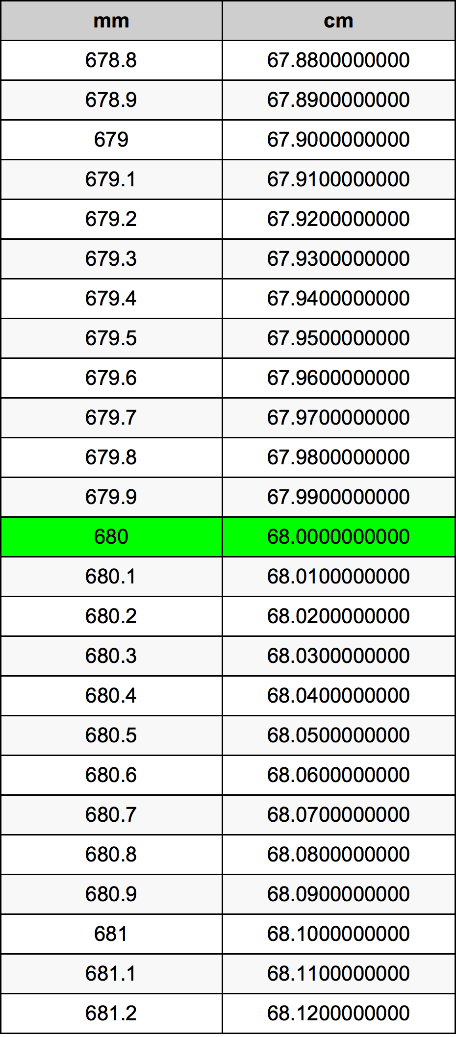 680 Milimetru tabelul de conversie