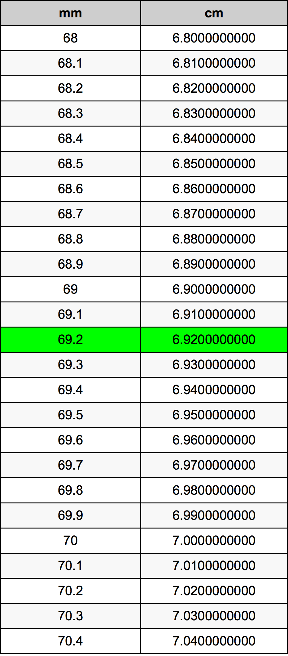 69.2 Milimeter konversi tabel