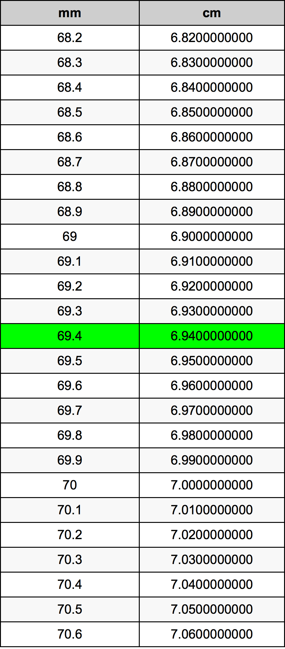 69.4 Milimeter konversi tabel