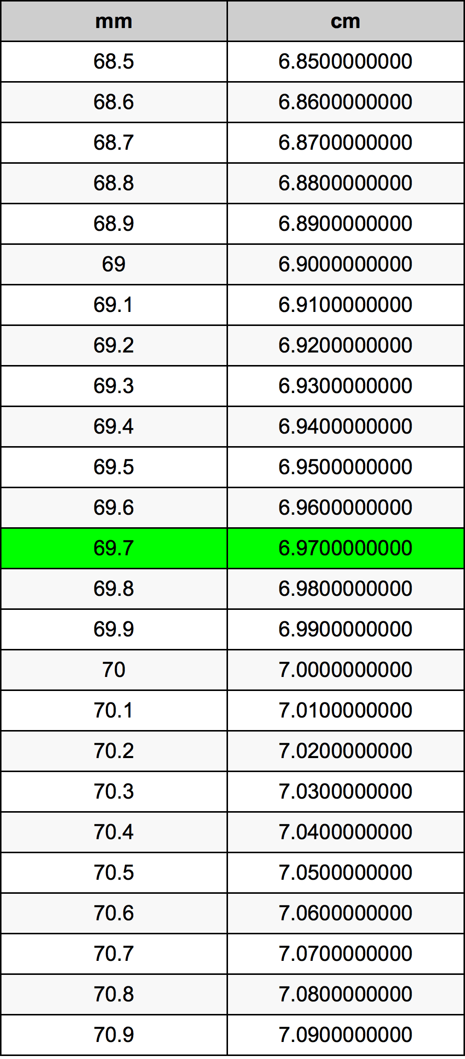 69.7 Millimetru konverżjoni tabella