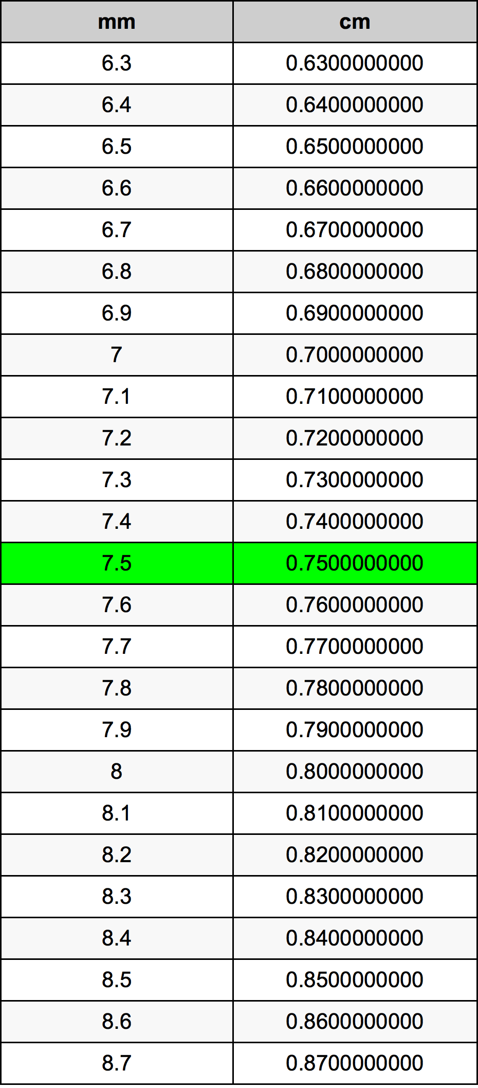 7.5 Millimètre table de conversion