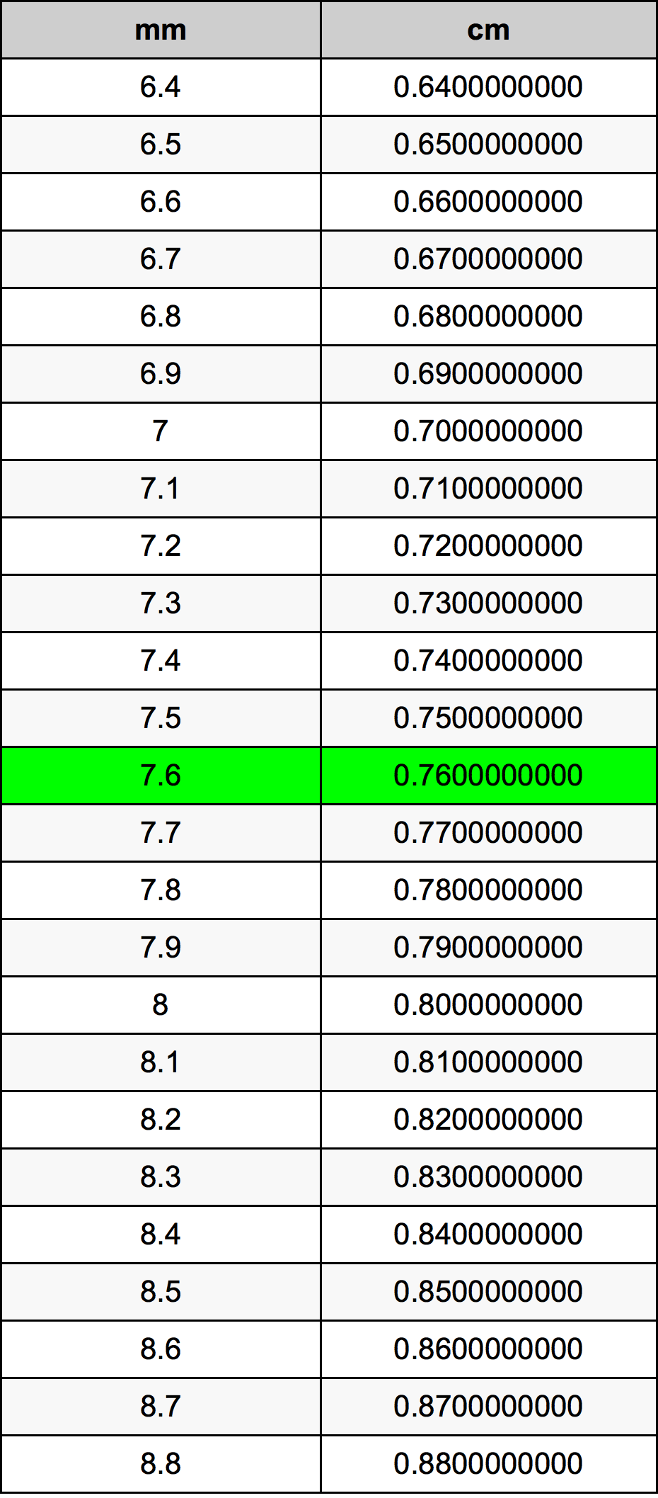 7.6 Milimeter konversi tabel