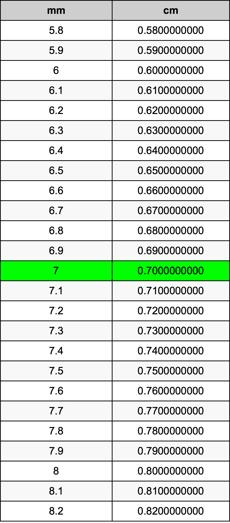 7 Millimeter Umrechnungstabelle