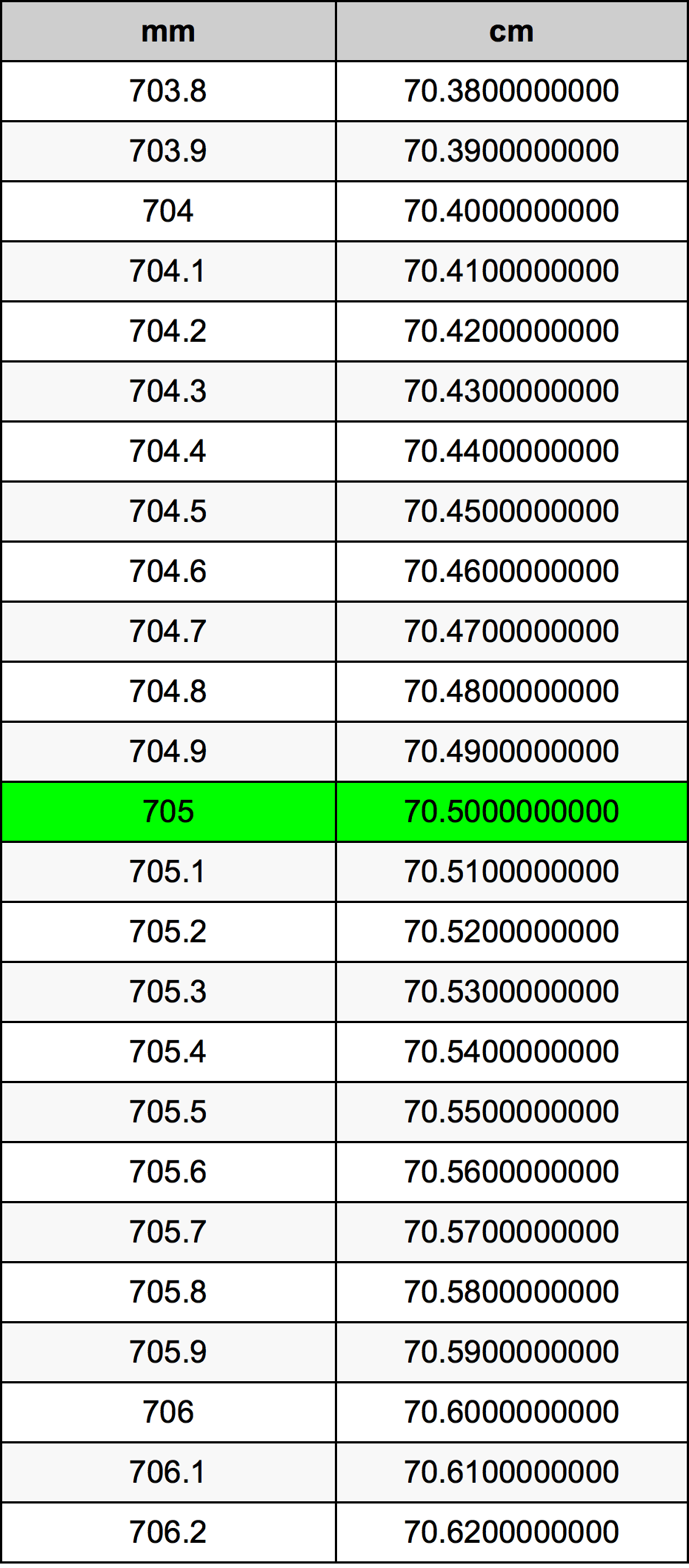 705 Millimetru konverżjoni tabella
