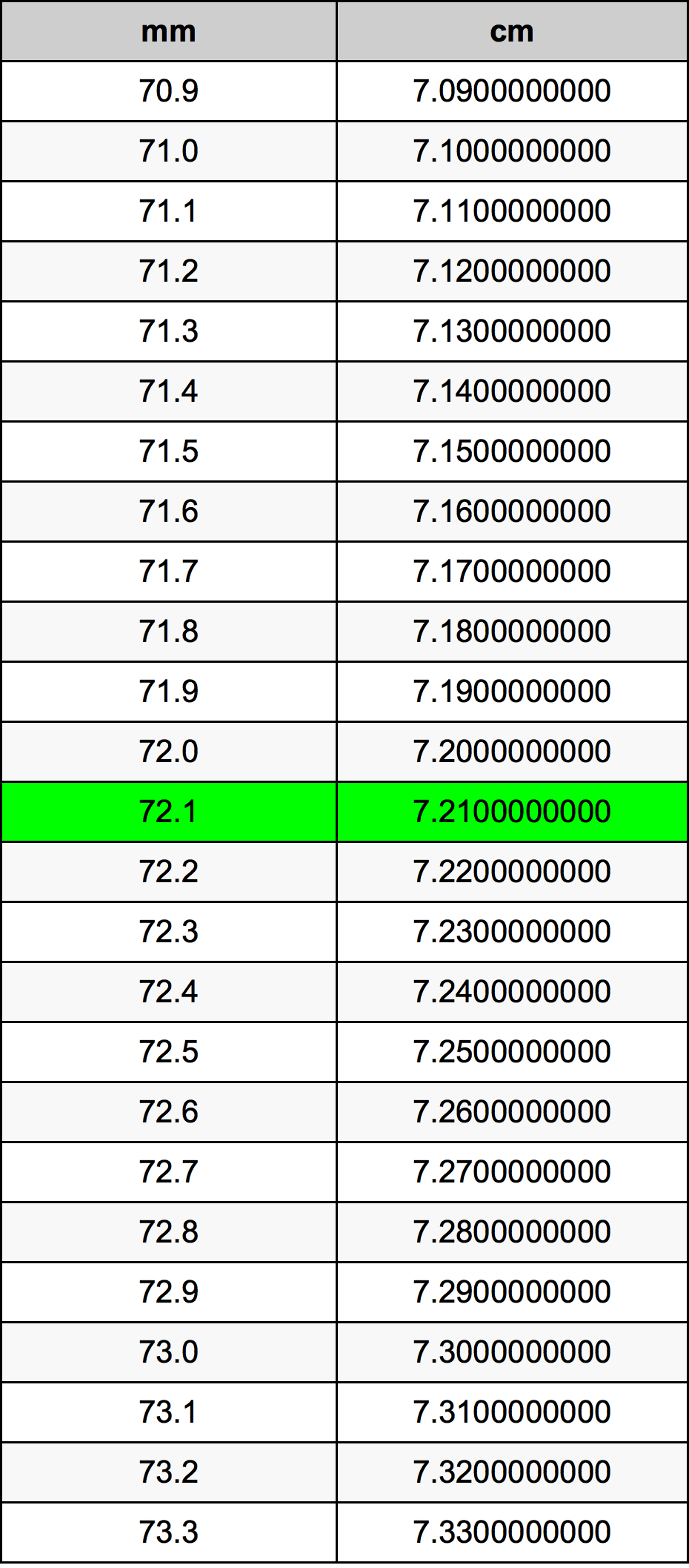 72.1 Milimeter konversi tabel