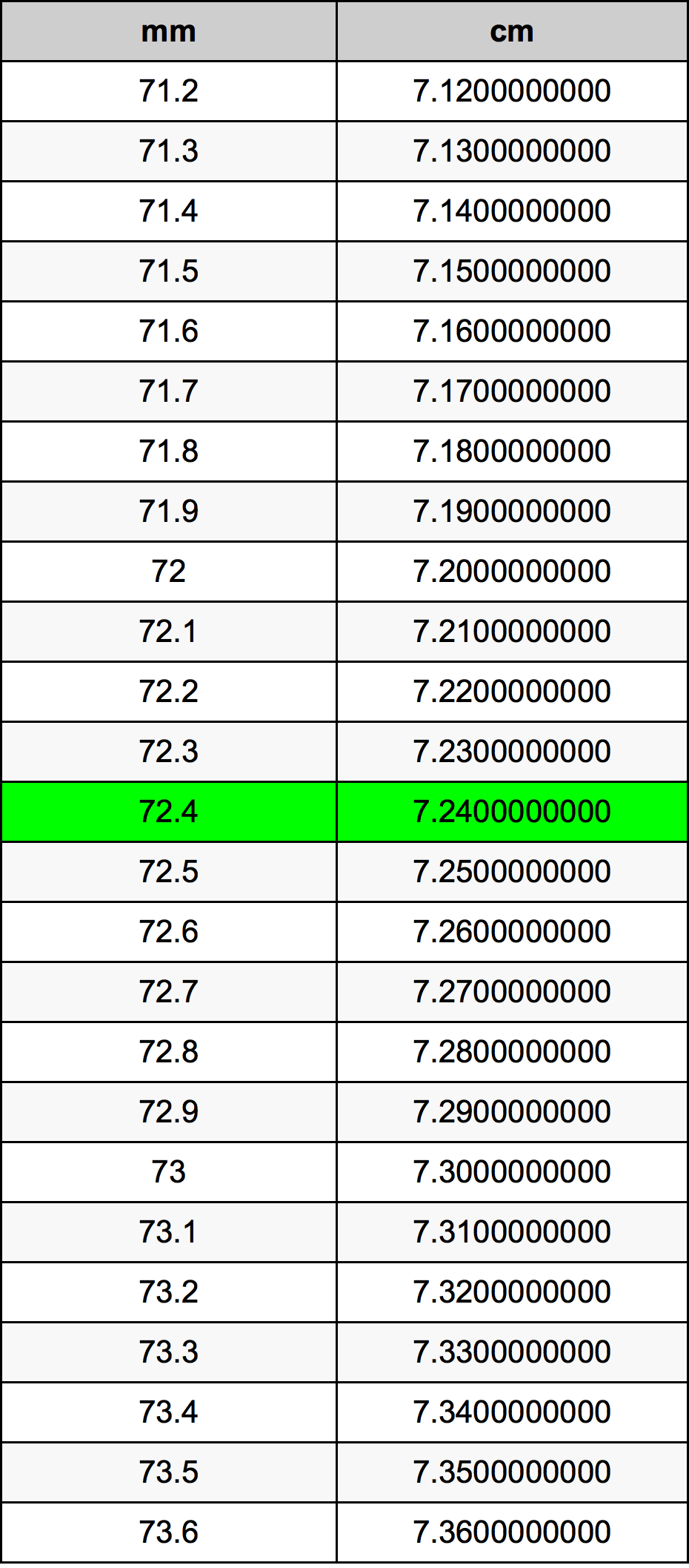 72.4 Millimetru konverżjoni tabella