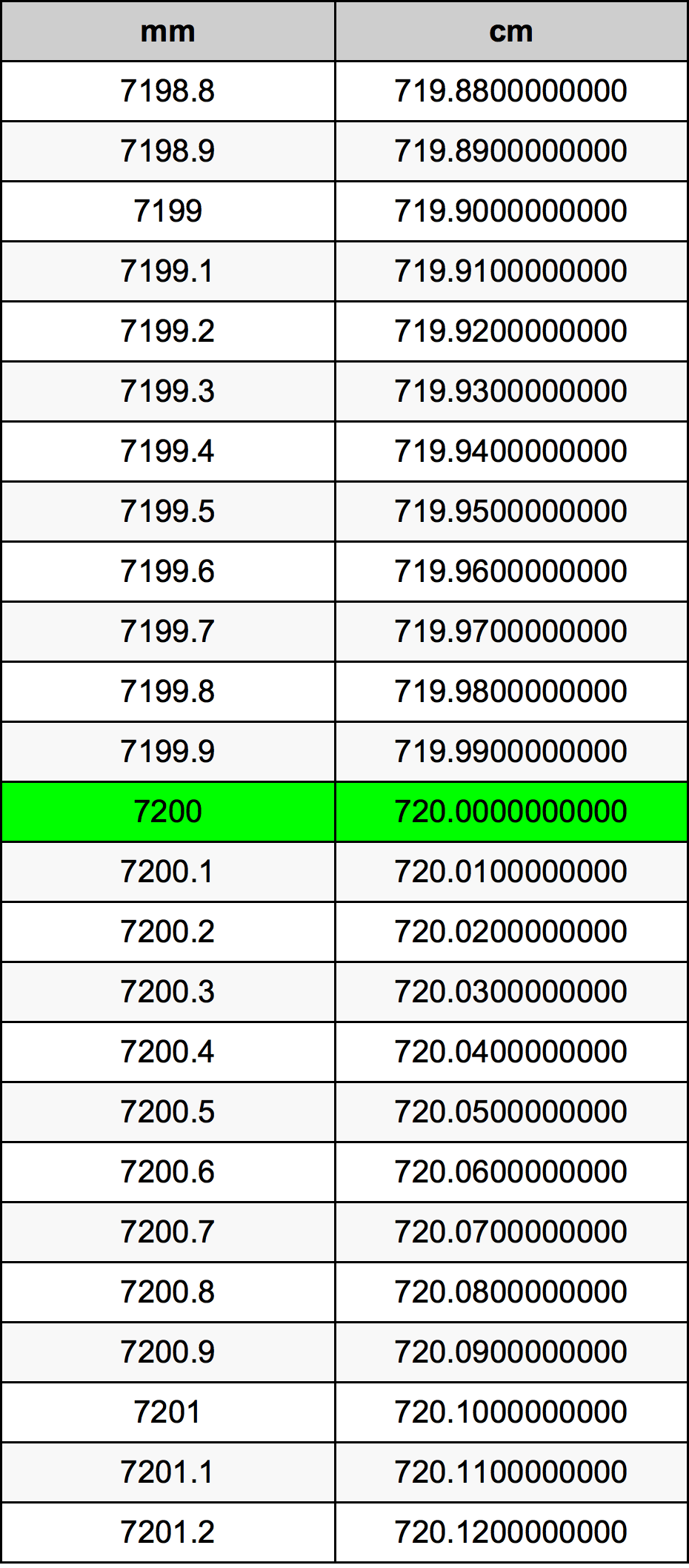 7200 миллиметр Таблица преобразования