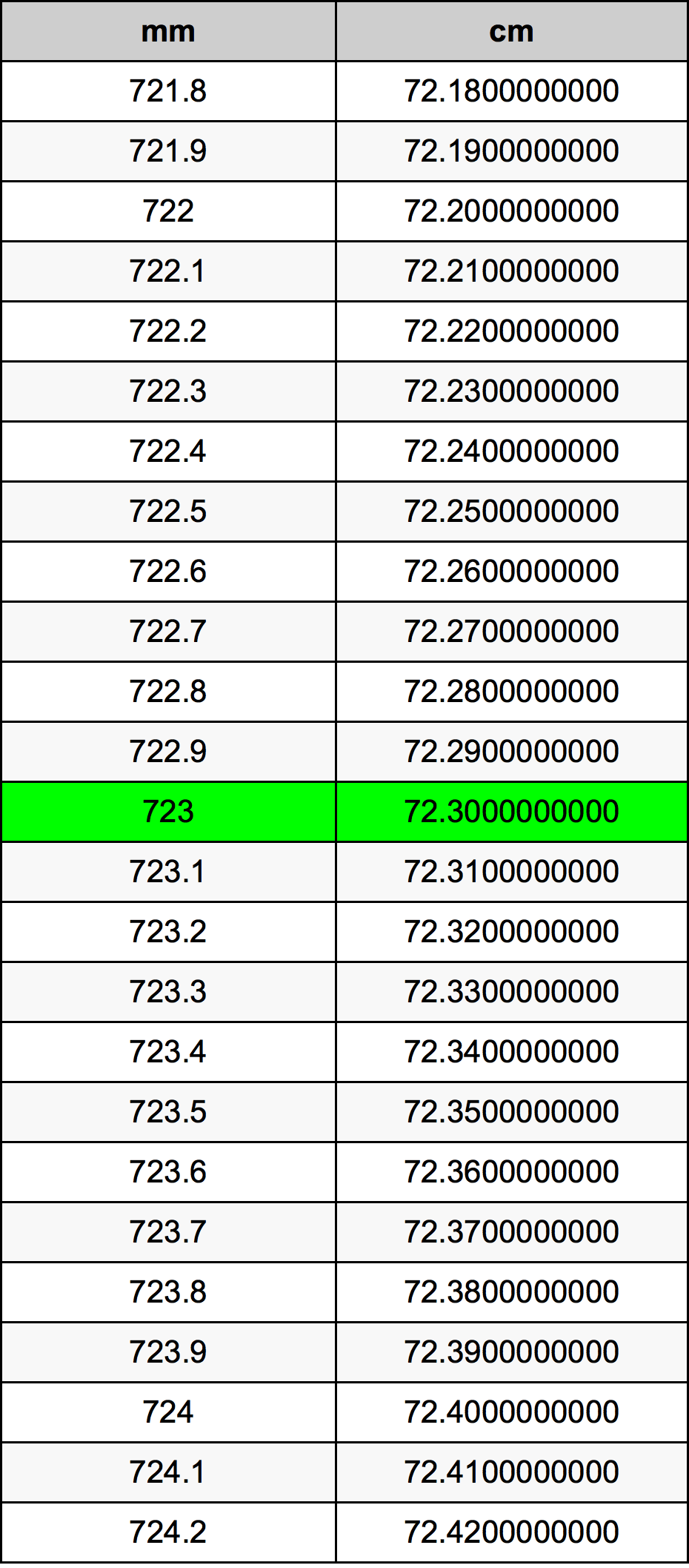 723 Millimetru konverżjoni tabella
