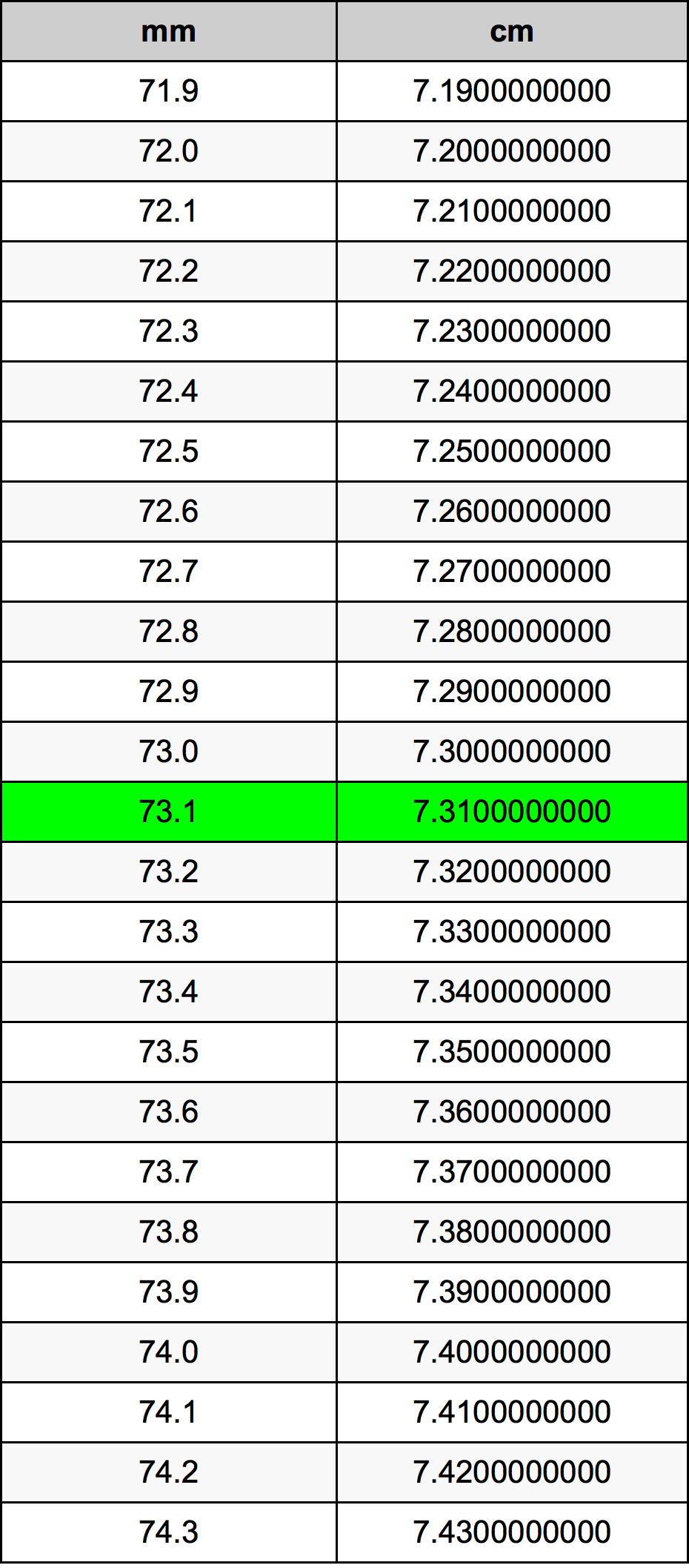 73.1 Millimetru konverżjoni tabella
