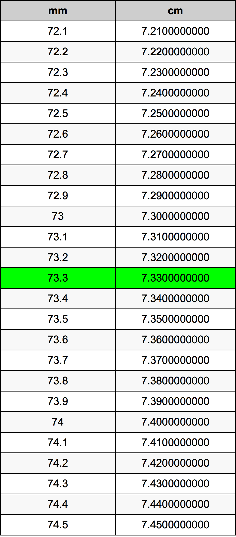 73.3 Milimeter konversi tabel