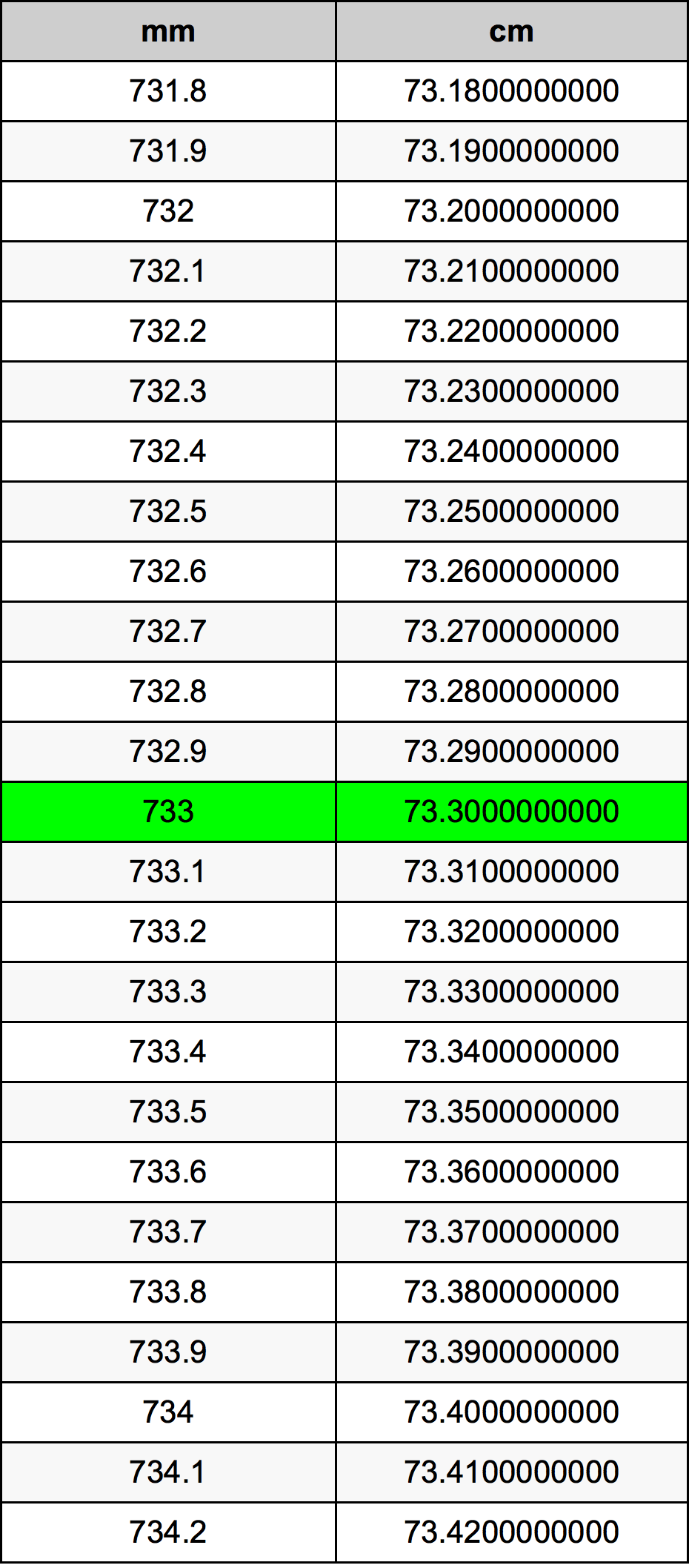 733 Millimetru konverżjoni tabella
