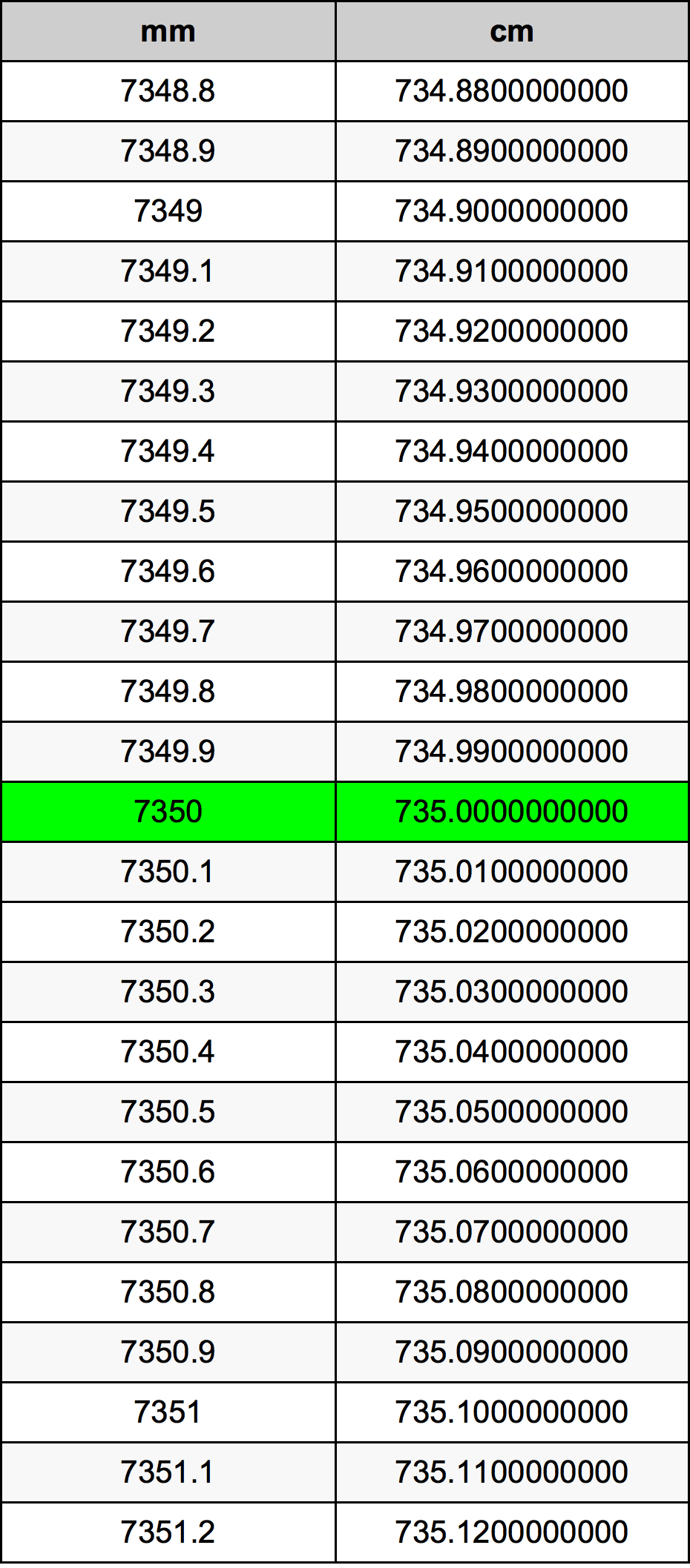 7350 Milímetro tabela de conversão