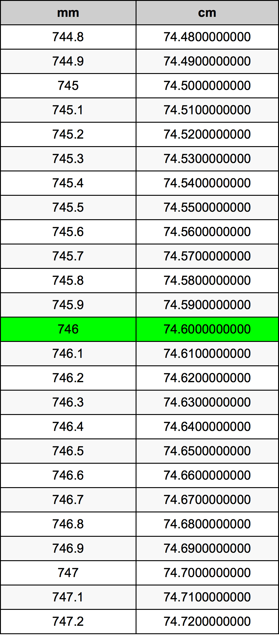 746 Millimetru konverżjoni tabella