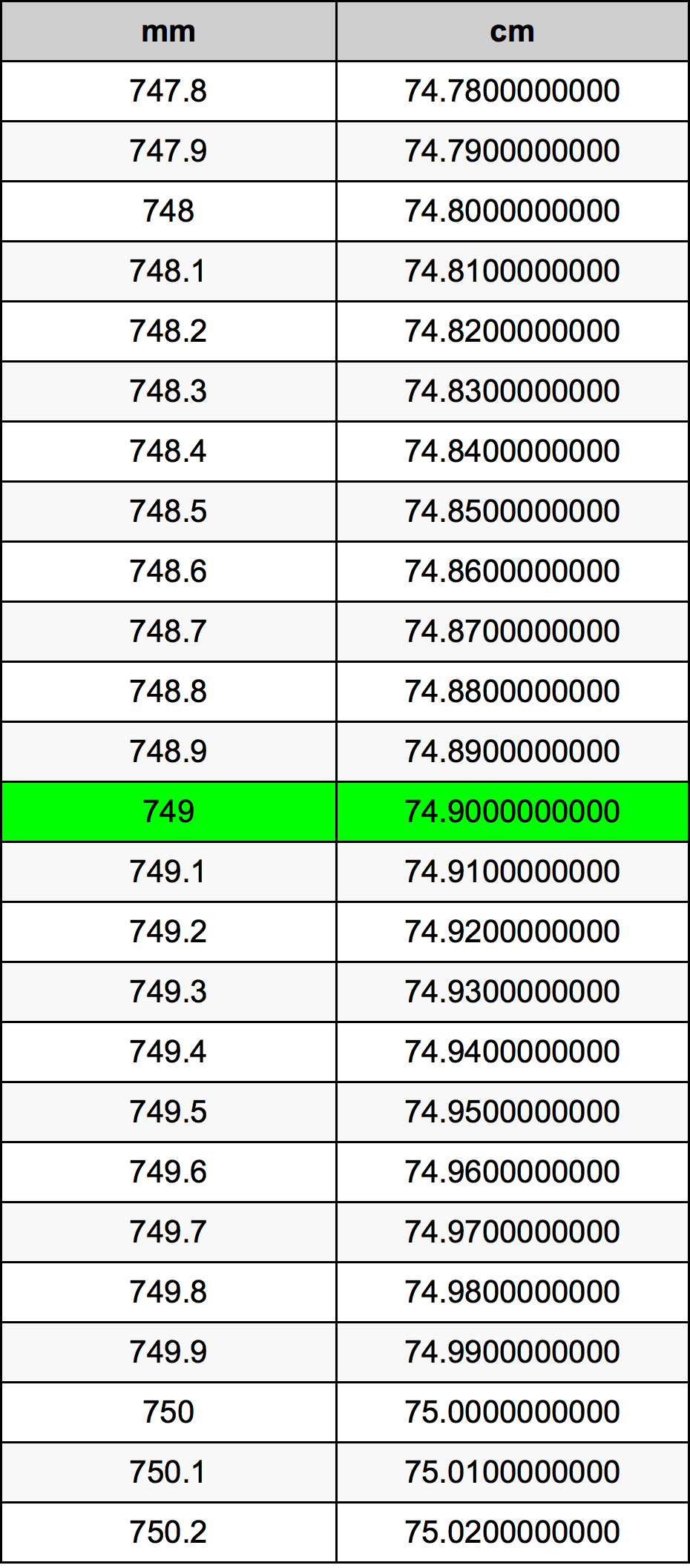 749 Millimetru konverżjoni tabella