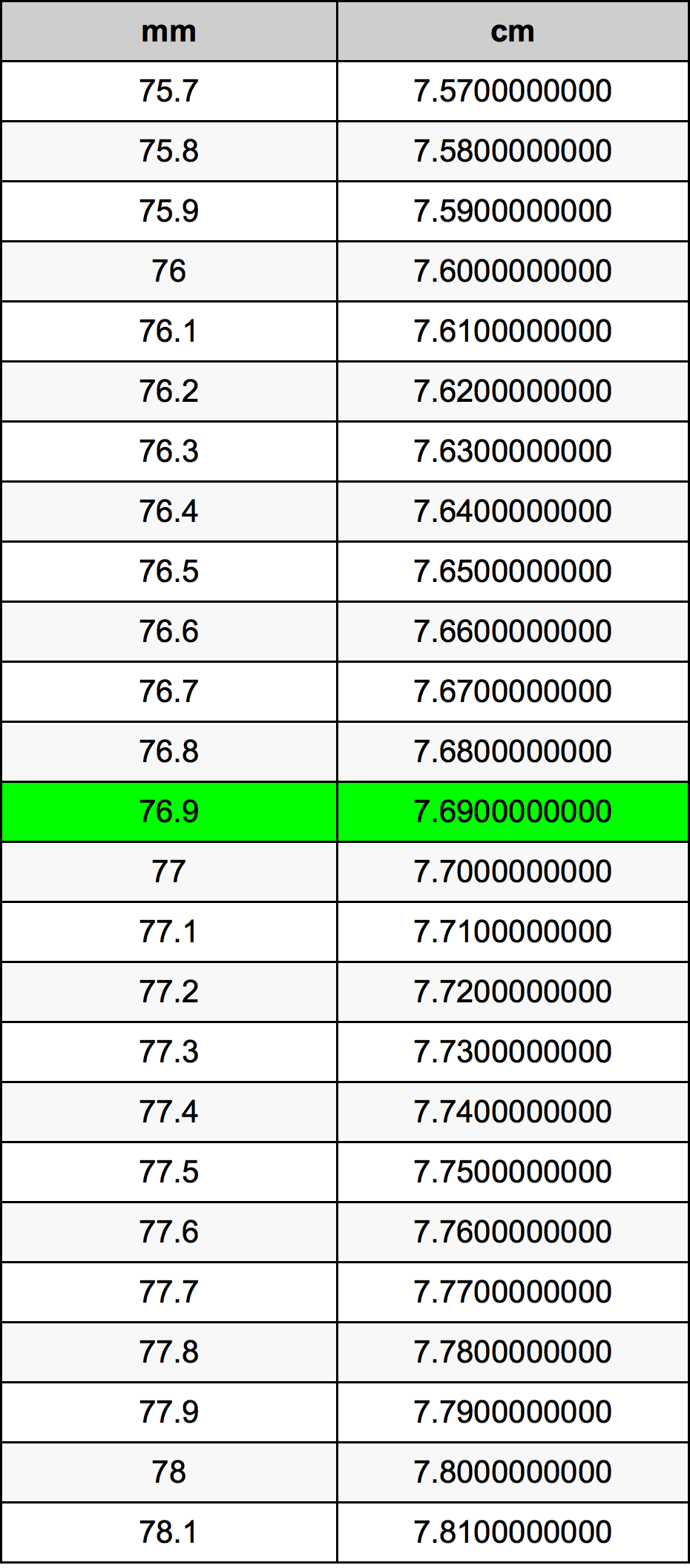 76.9 Milimeter konversi tabel