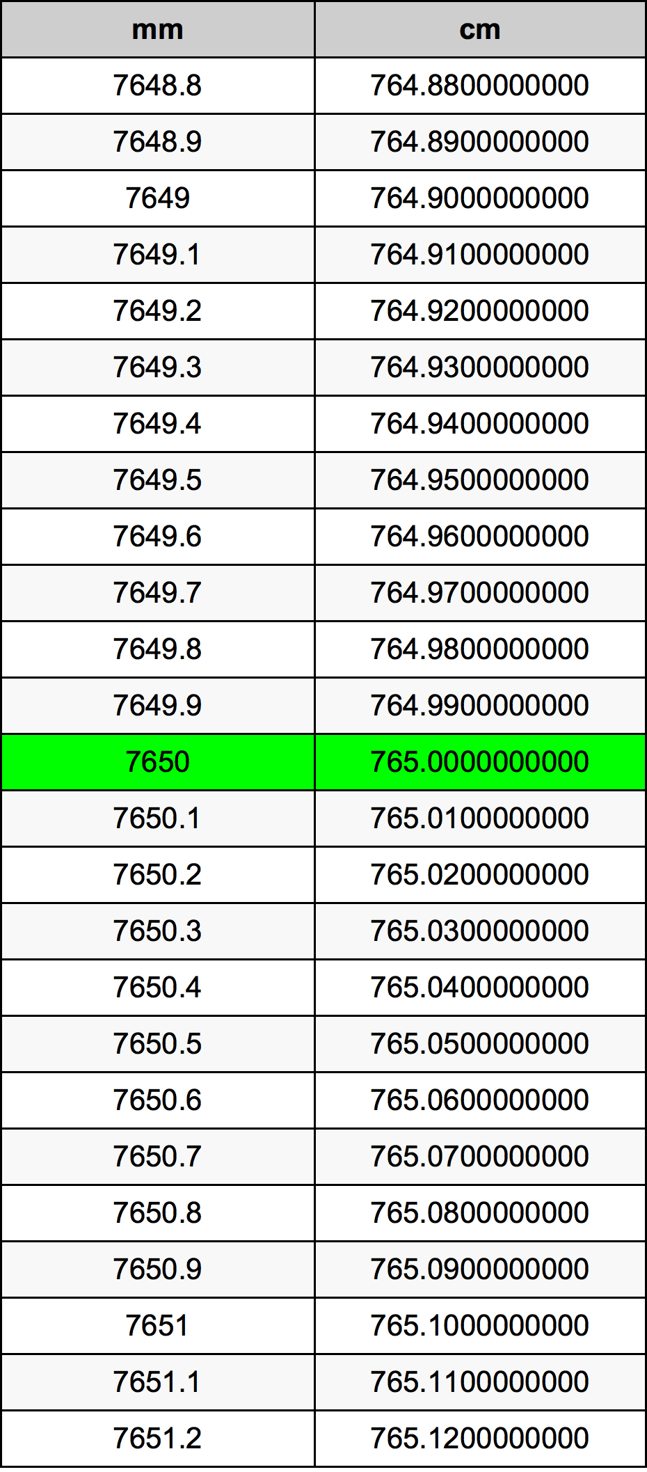 7650 Milimeter konversi tabel
