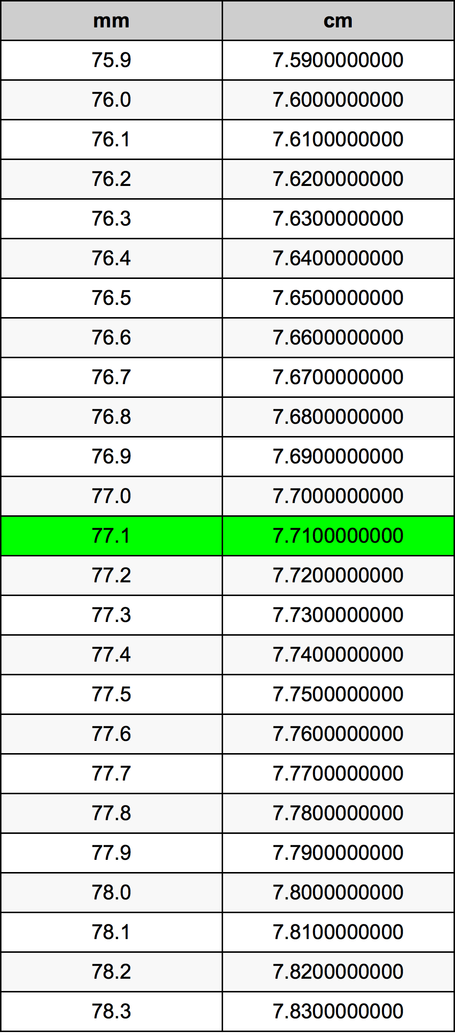 77.1 Milimeter konversi tabel