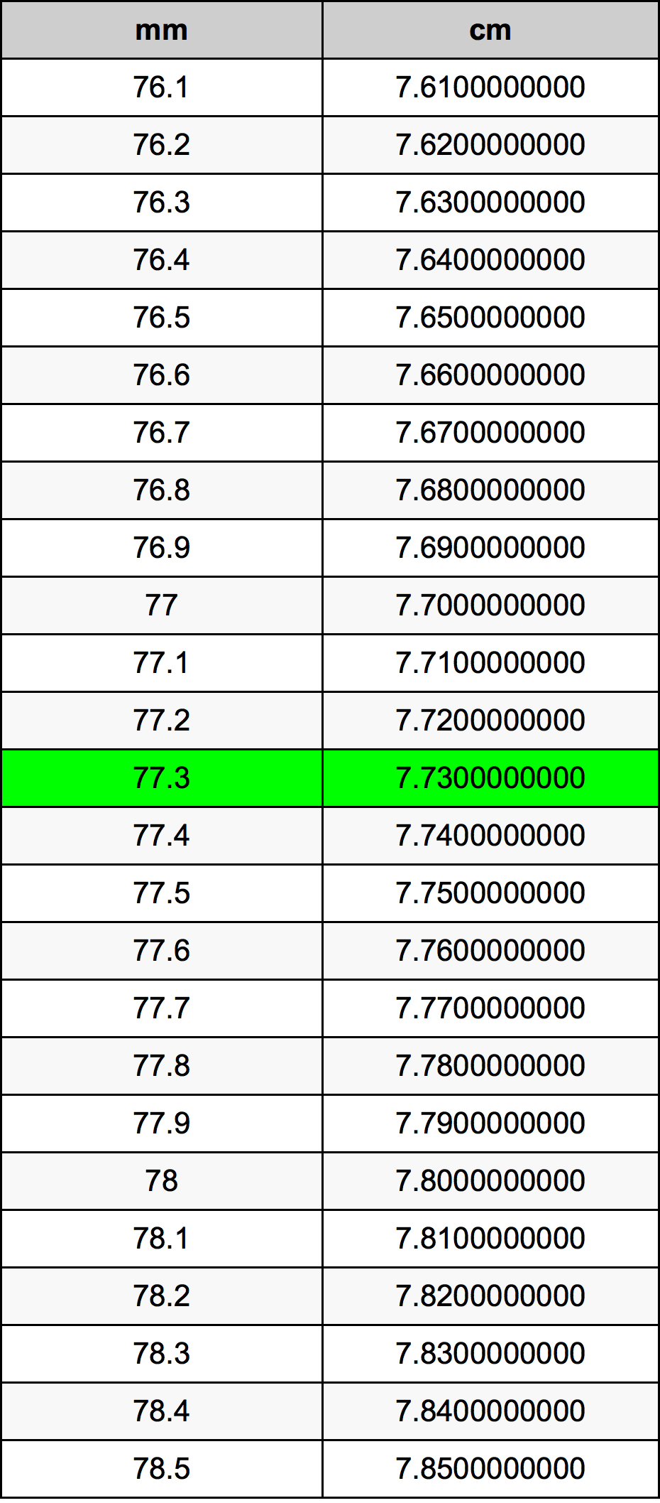 77.3 Milimeter konversi tabel