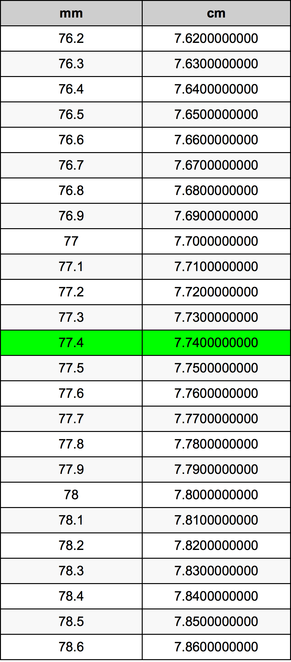 77.4 Millimetru konverżjoni tabella