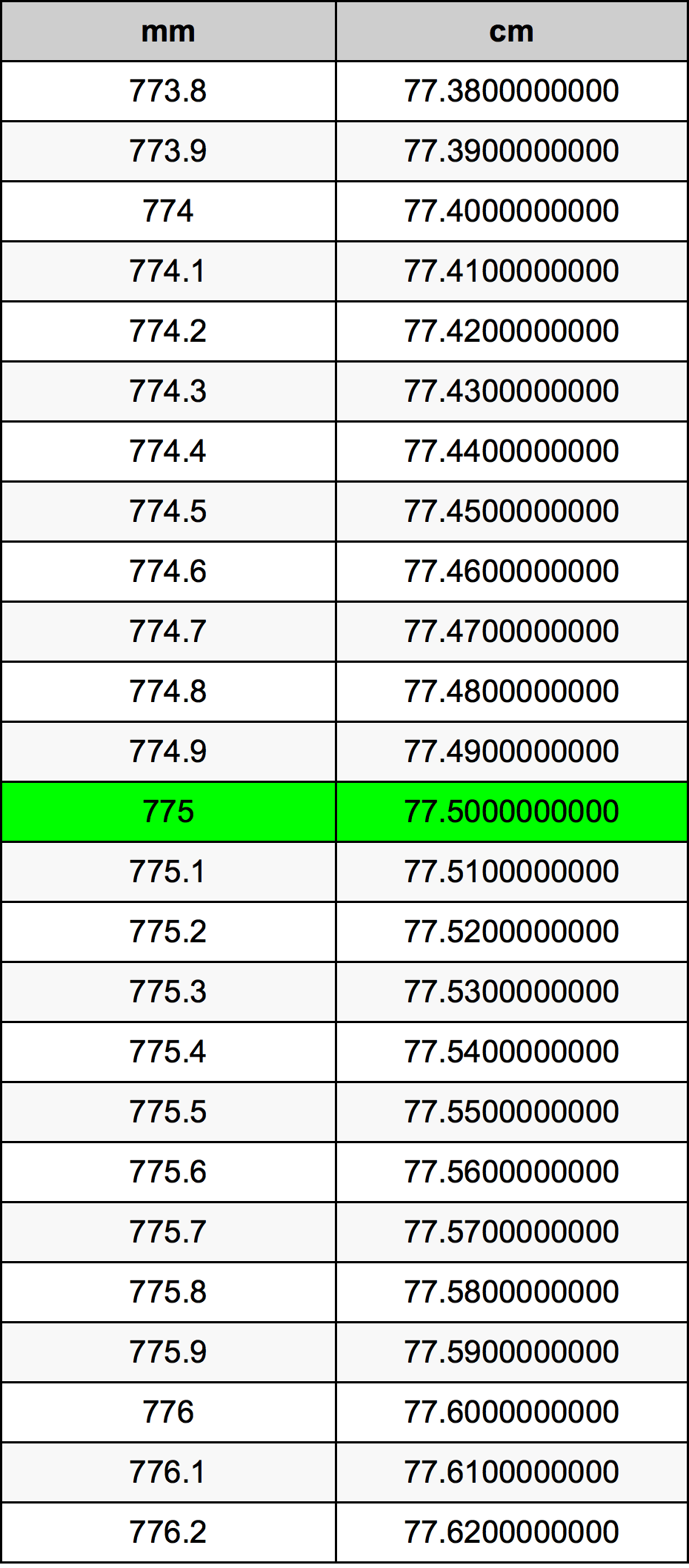 775 Millimetru konverżjoni tabella