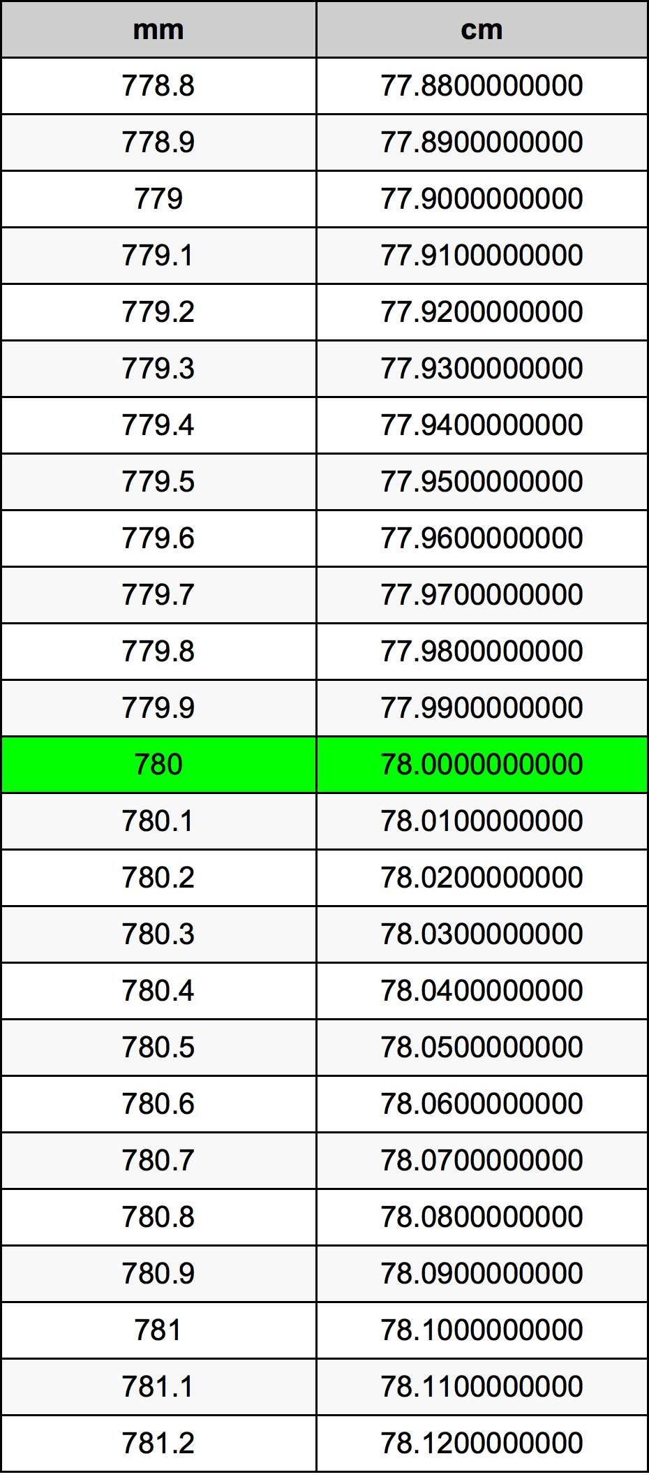 780 Millimetru konverżjoni tabella