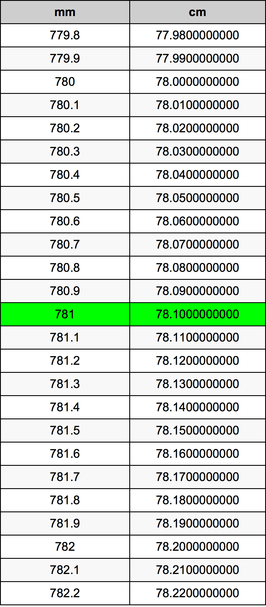 781 Millimetru konverżjoni tabella