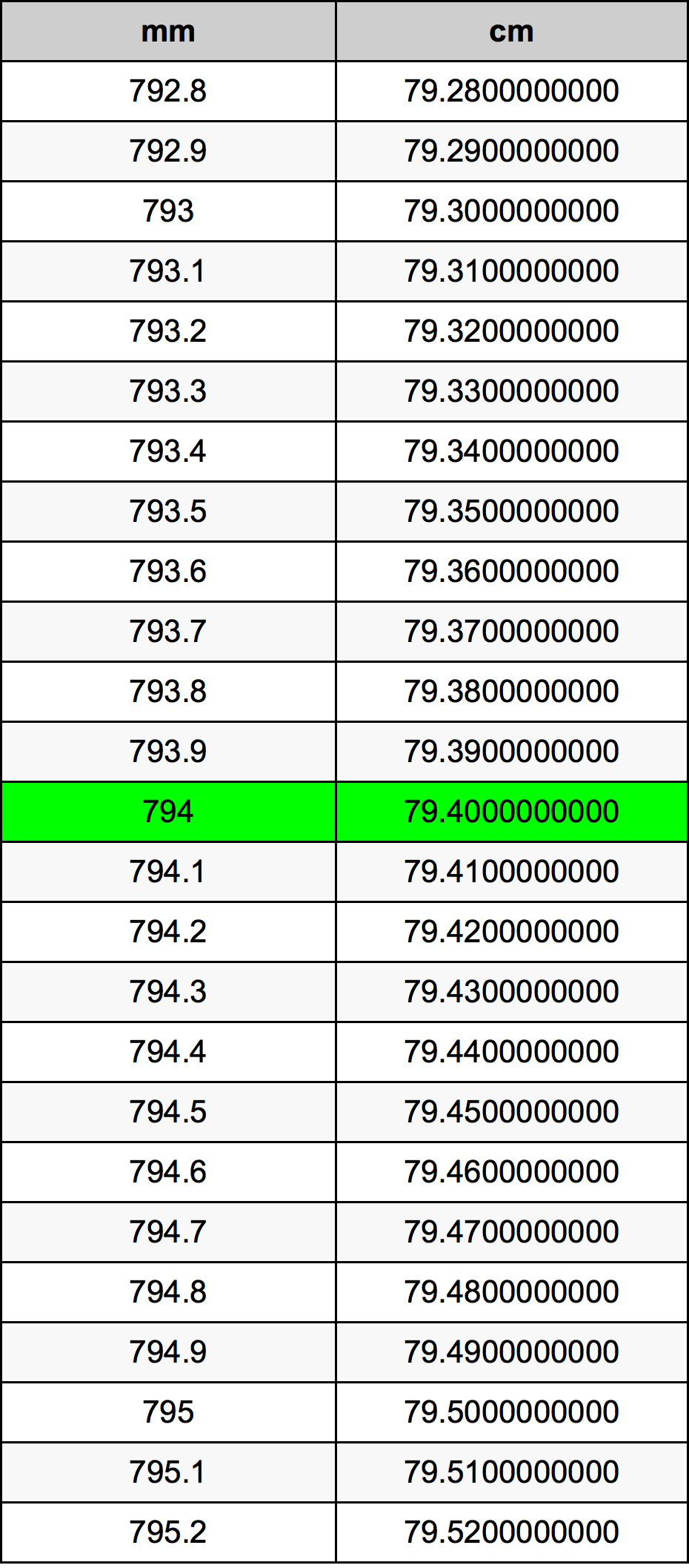 794 Millimetru konverżjoni tabella