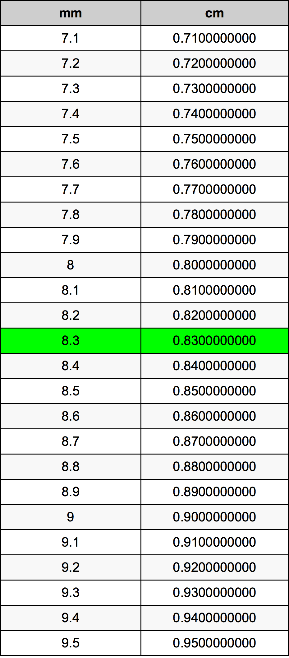 8.3 Milimeter konversi tabel