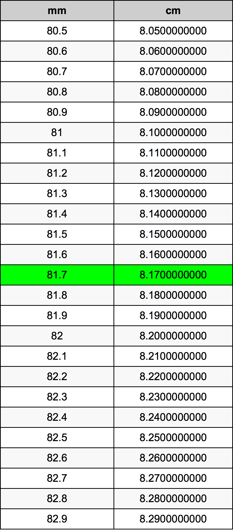 81.7 Milimeter konversi tabel