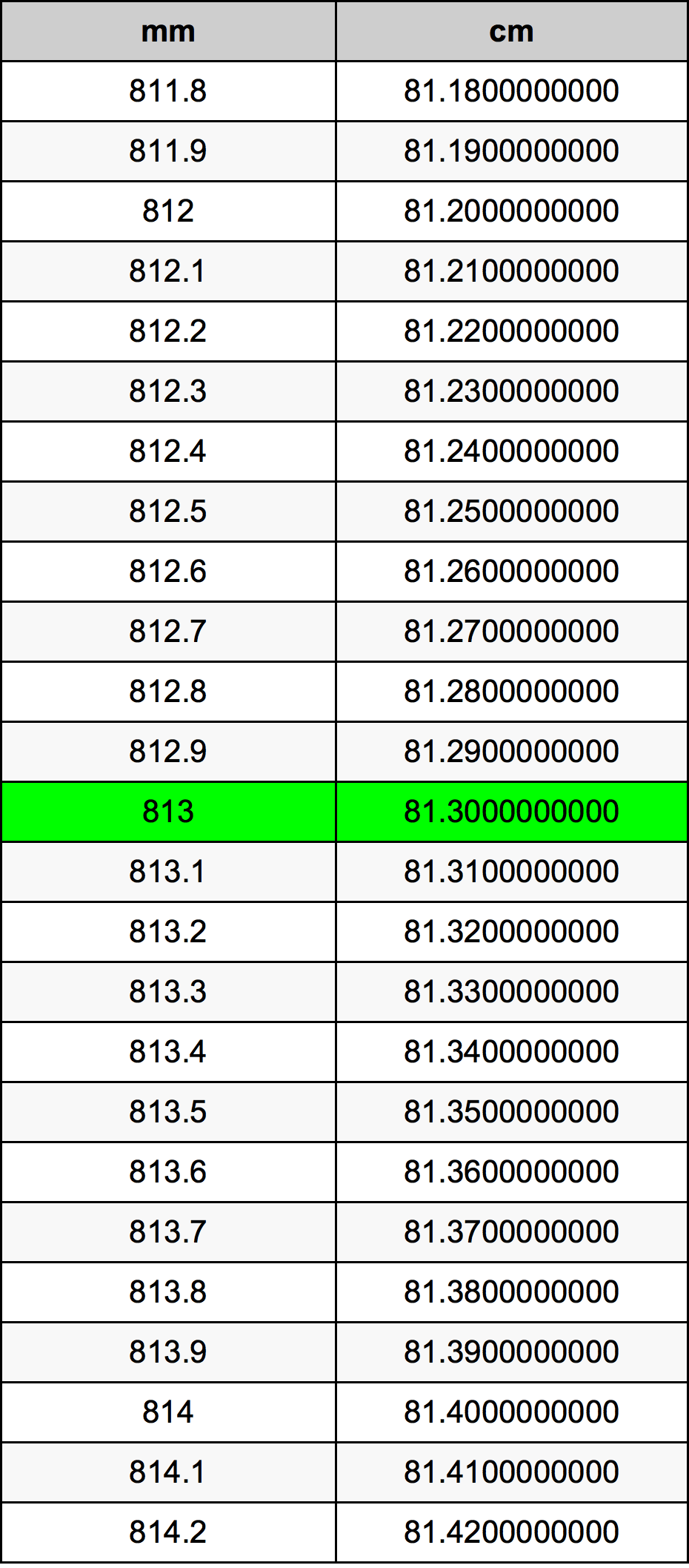 813 Millimetru konverżjoni tabella