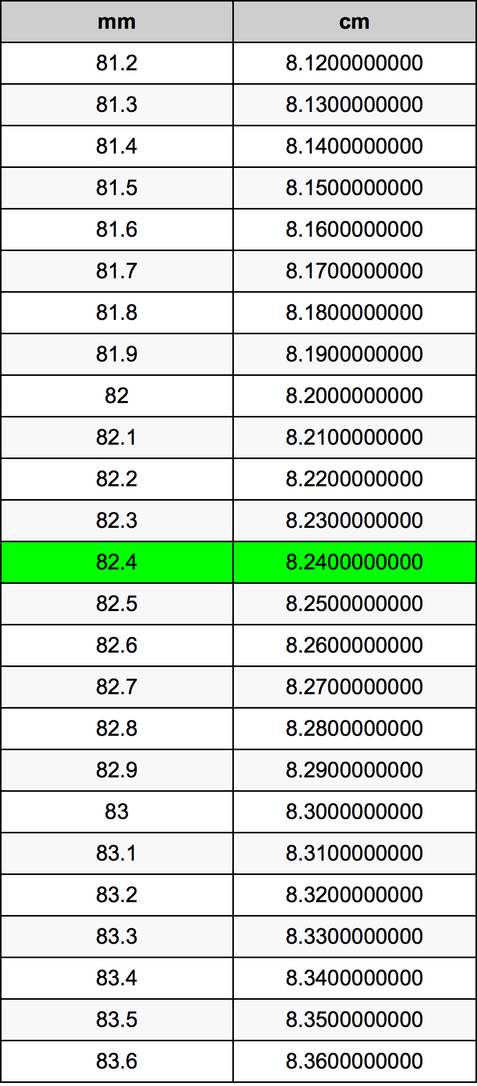 82.4 Milimeter konversi tabel