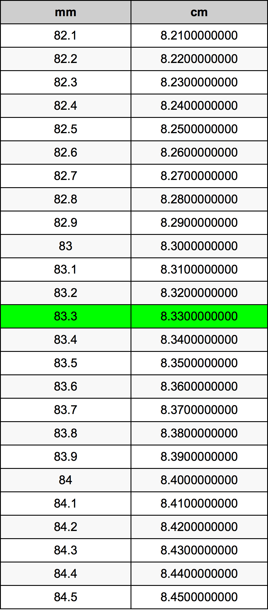 83.3 Millimetru konverżjoni tabella