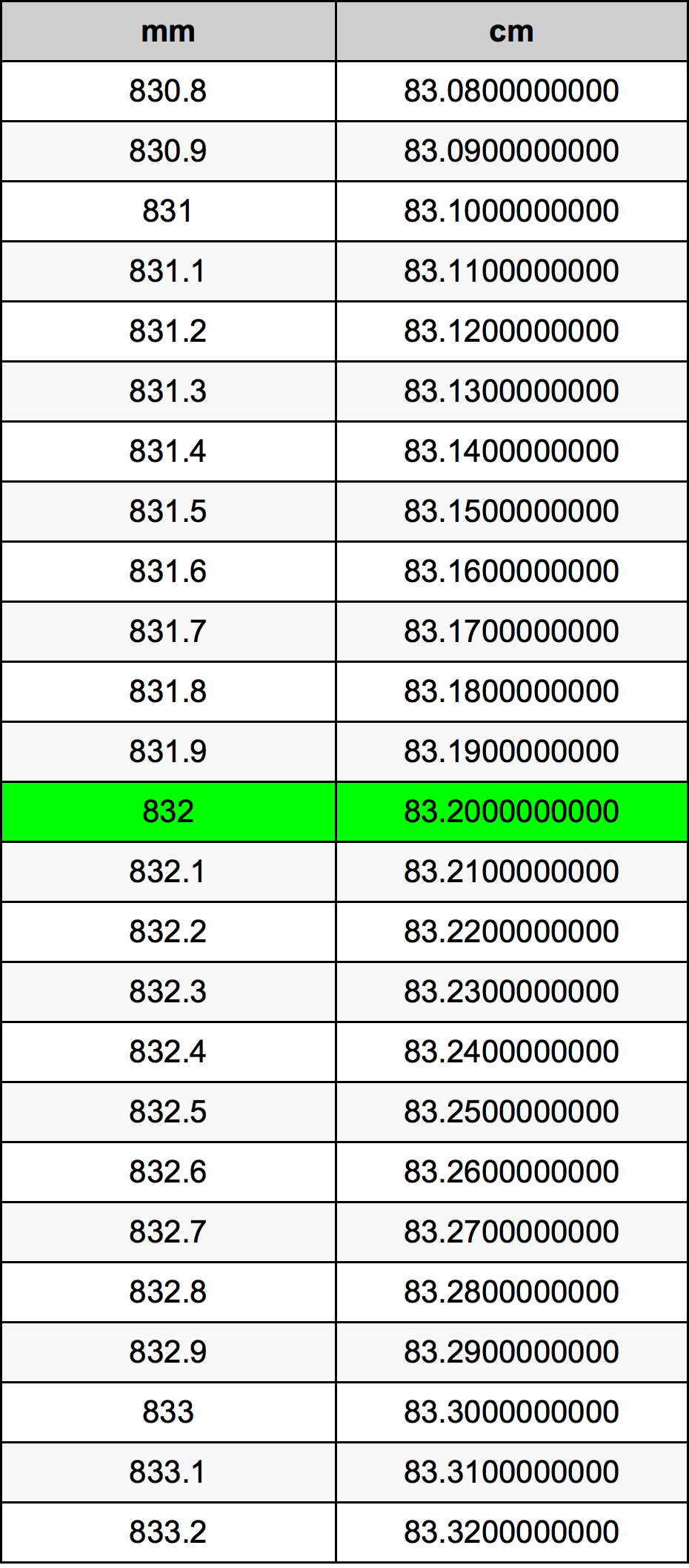 832 милиметър Таблица за преобразуване