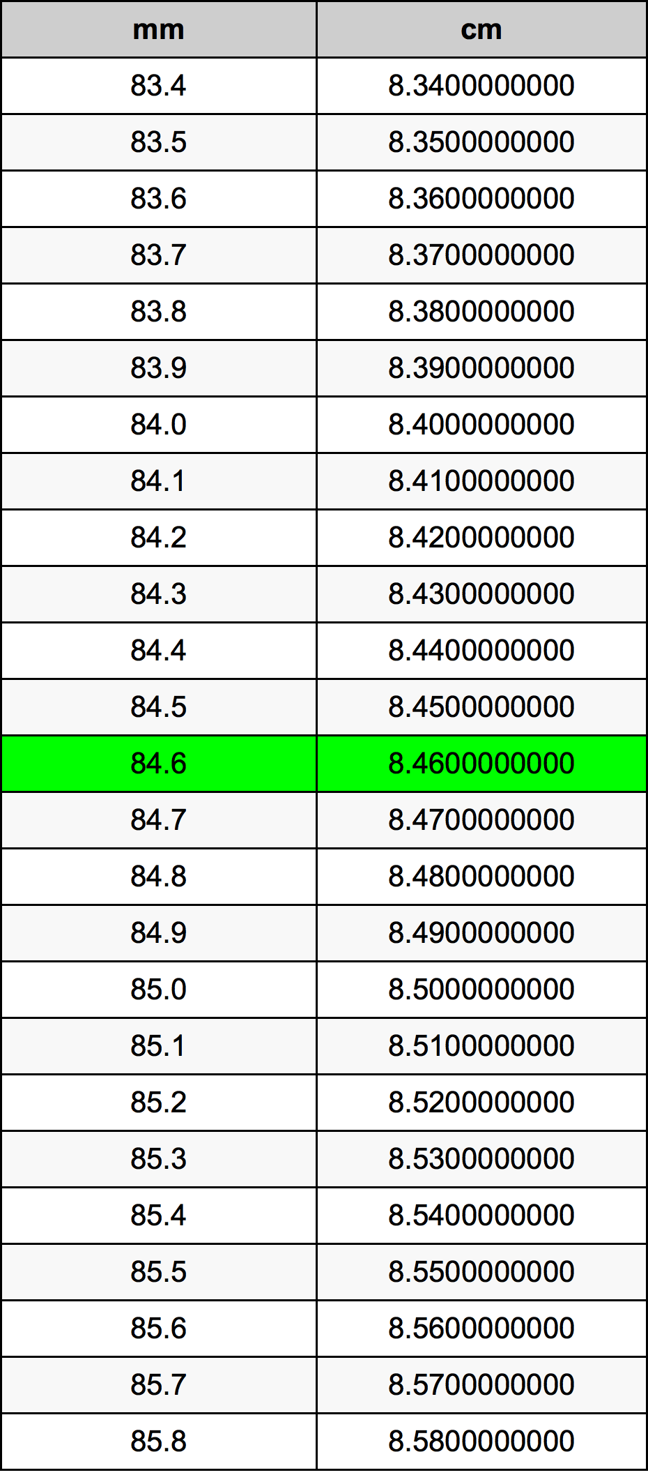 84.6 Milimeter konversi tabel
