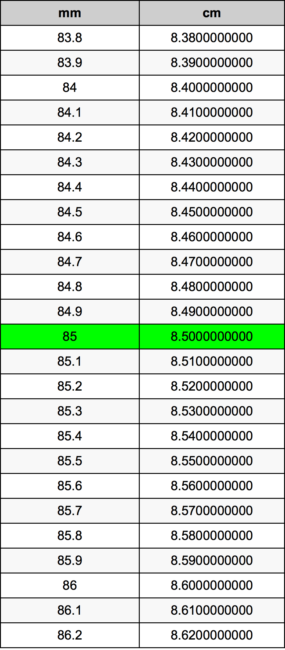 85 Millimeter konverteringstabellen