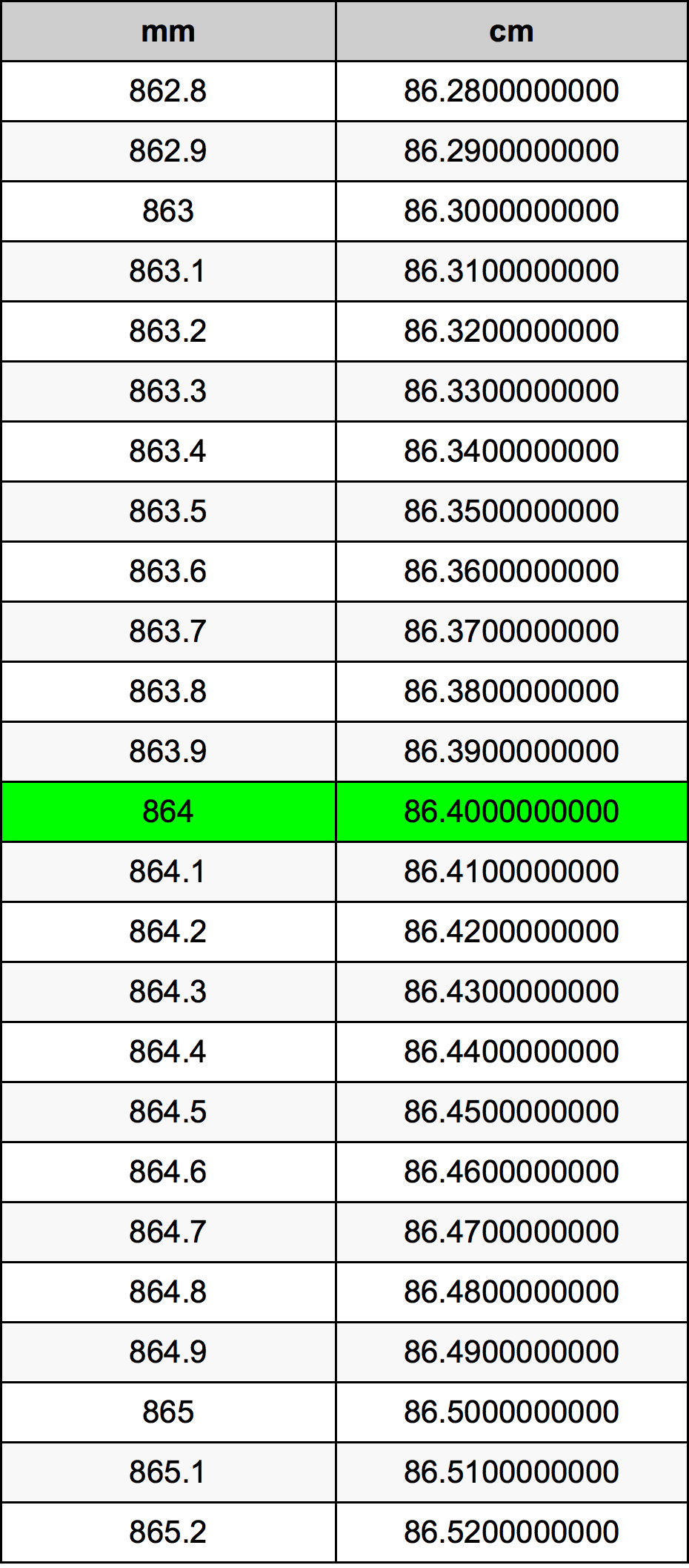 864 Milímetro tabela de conversão