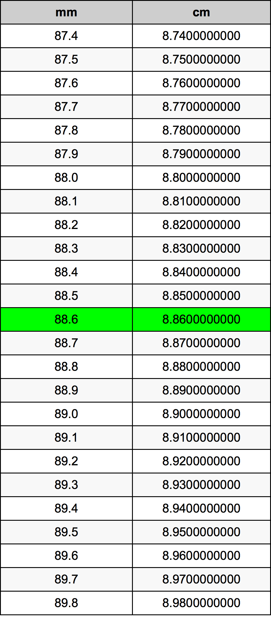 88.6 Millimeter konverteringstabell