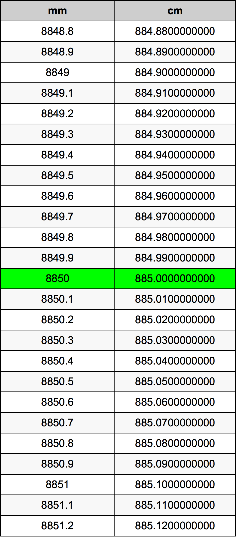 8850 Milimeter konversi tabel