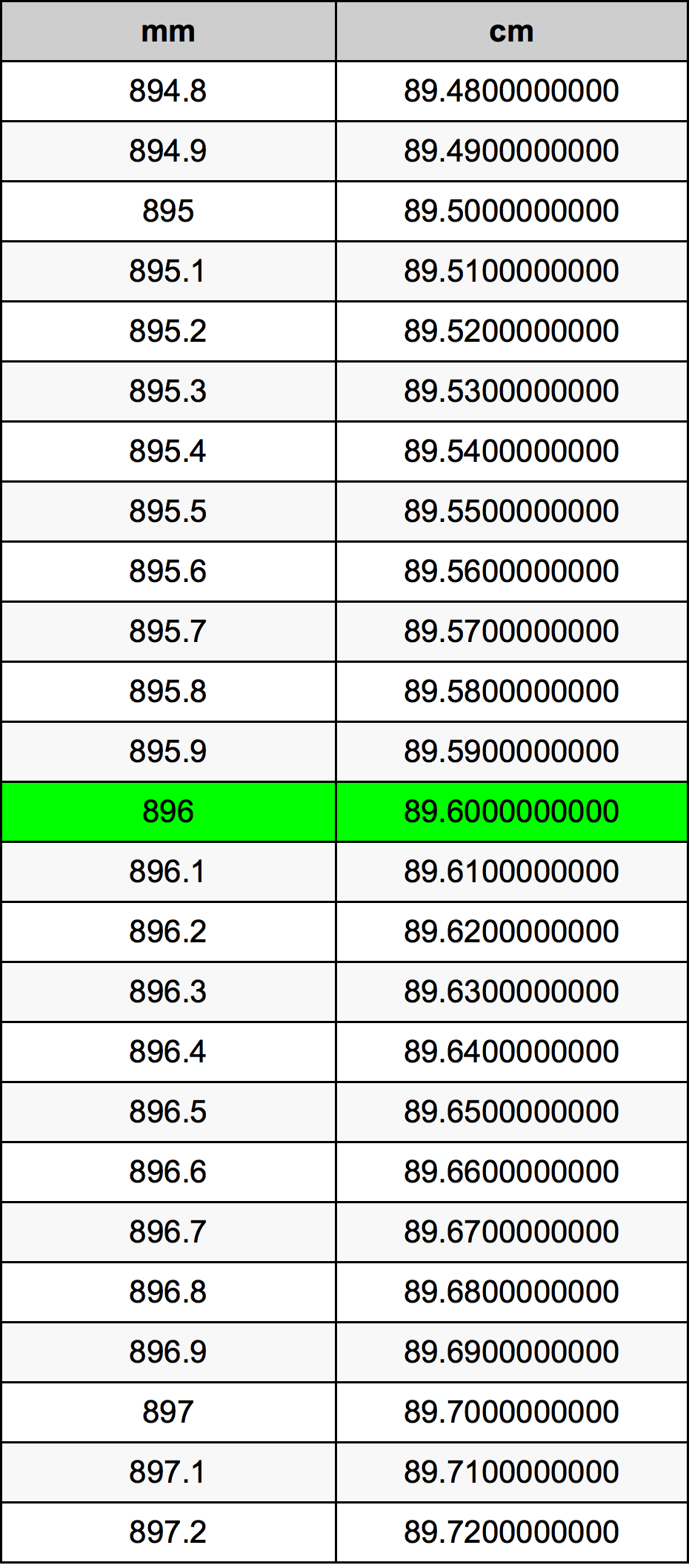 896 Milímetro Tabla de conversión