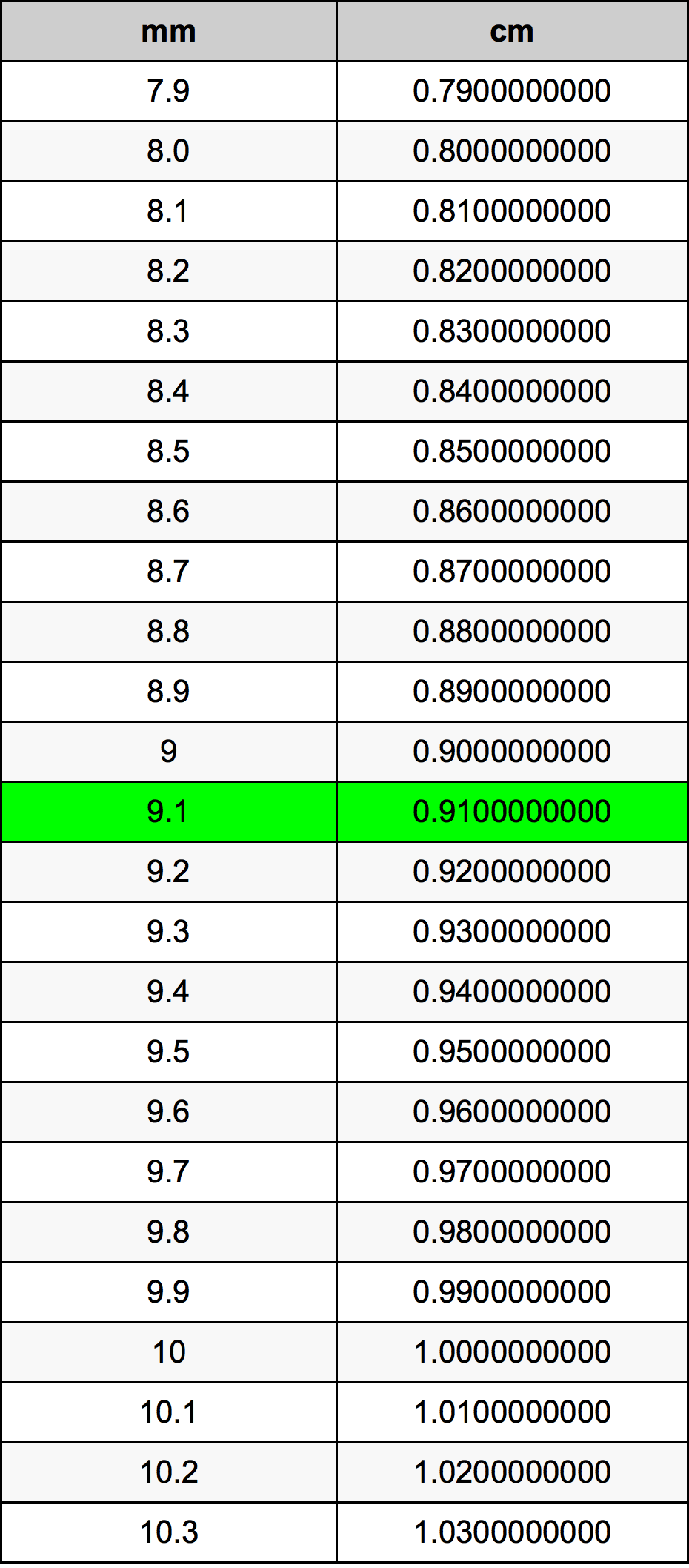 9.1 Milimeter konversi tabel