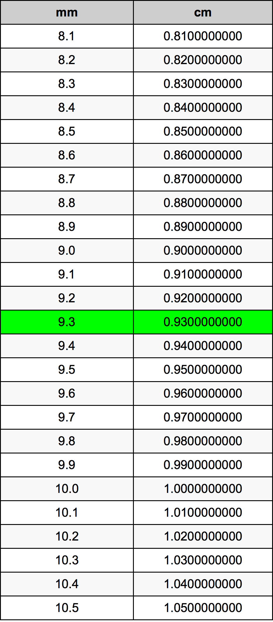 9.3 Milimeter konversi tabel