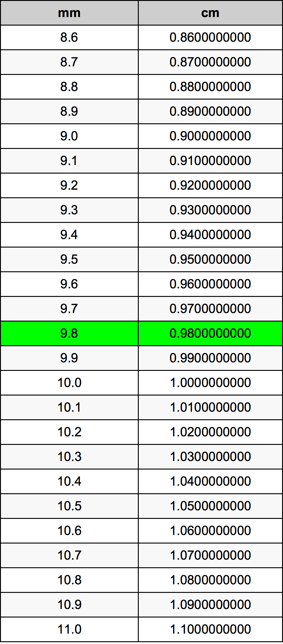 9.8 Millimeter konverteringstabellen