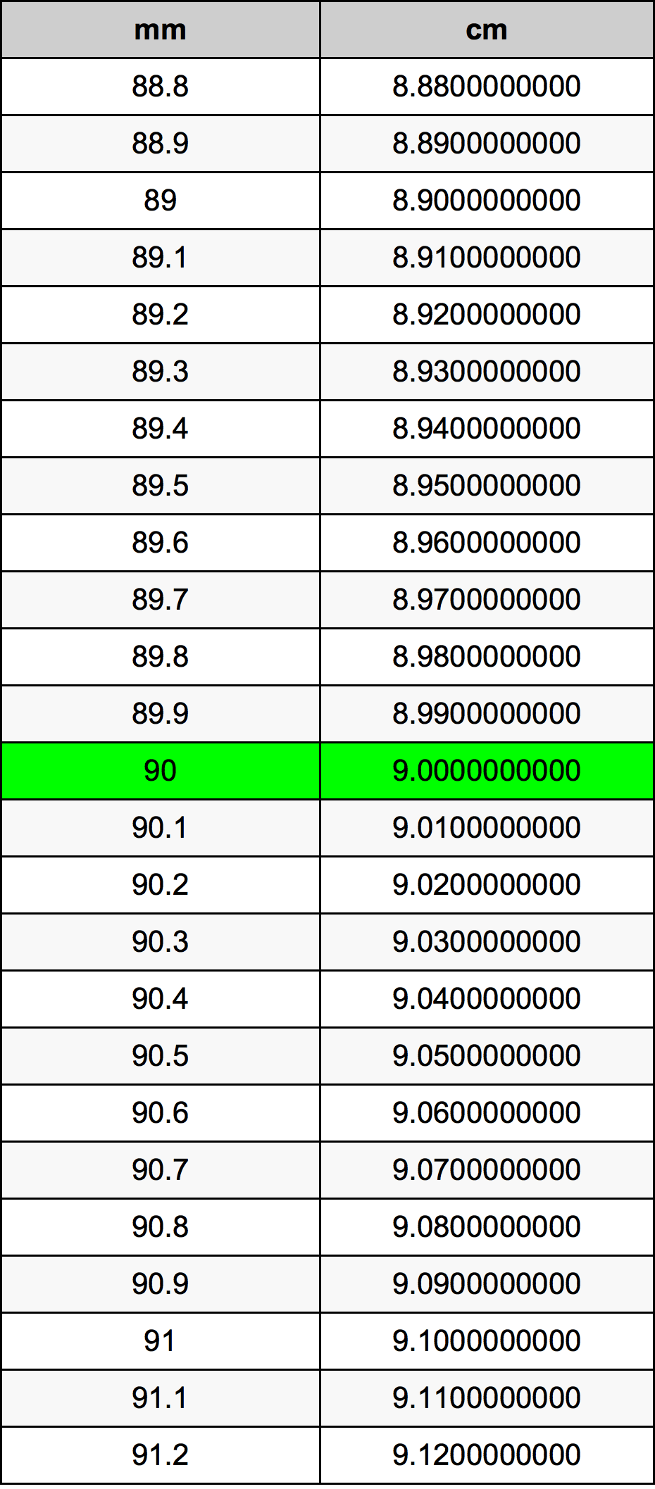 90 Millimeter Omskakelingstabel