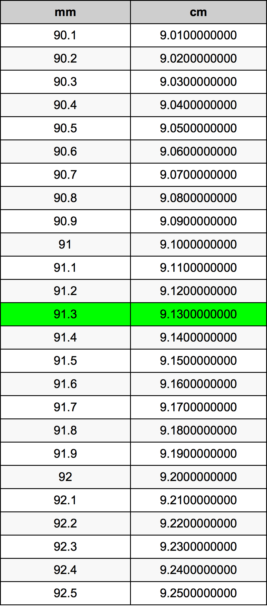 91.3 Millimetru konverżjoni tabella