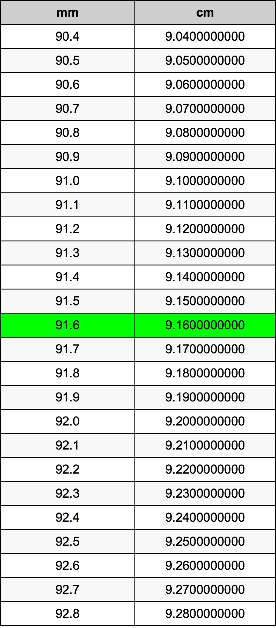 91.6 Milimeter konversi tabel