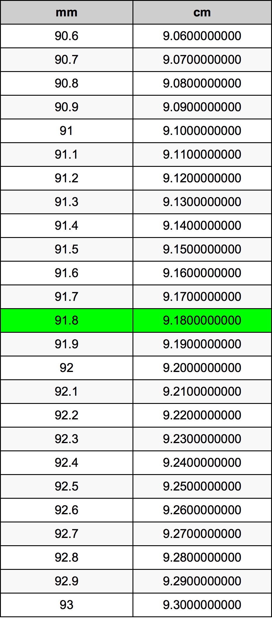 91.8 Milímetro tabela de conversão