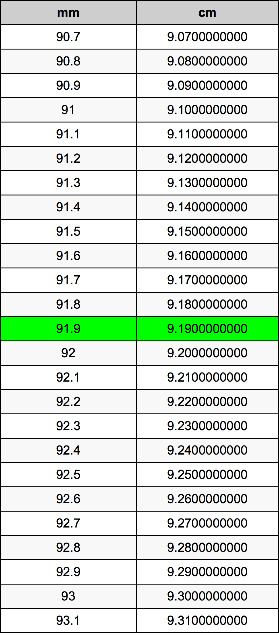 91.9 Milímetro tabela de conversão