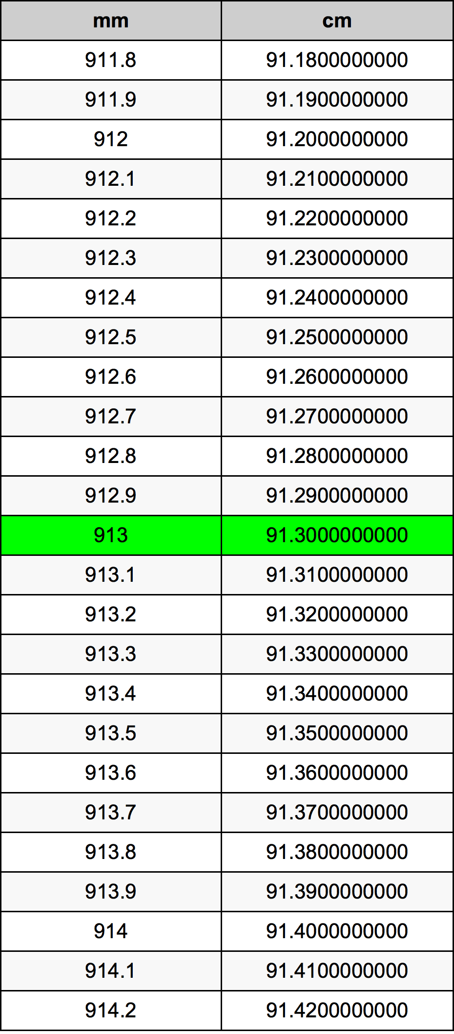 913 Millimetru konverżjoni tabella