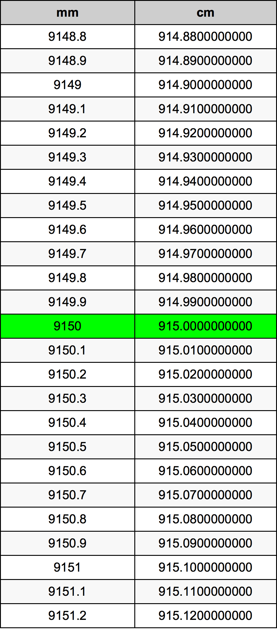 9150 міліметр Таблиця перетворення