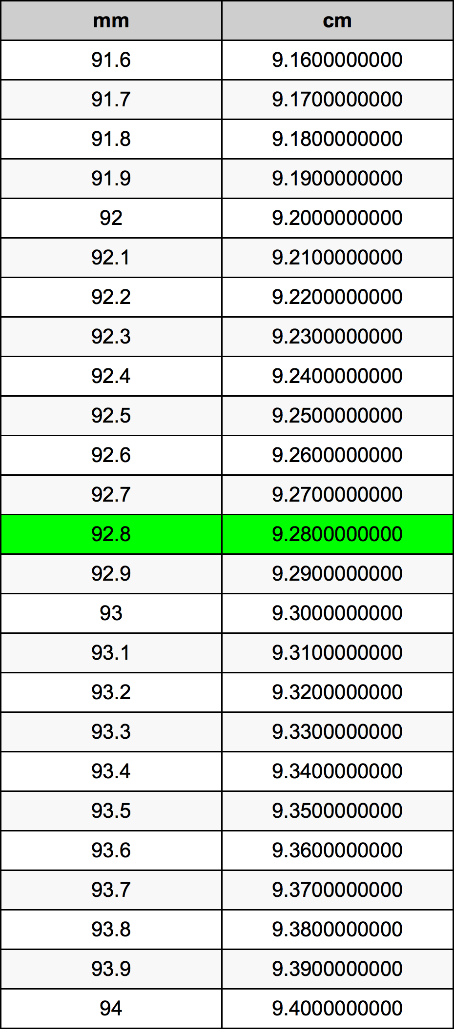92.8 Milimeter konversi tabel